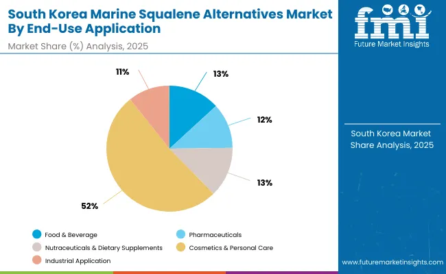 South Korea Marine Squalene Alternatives Market