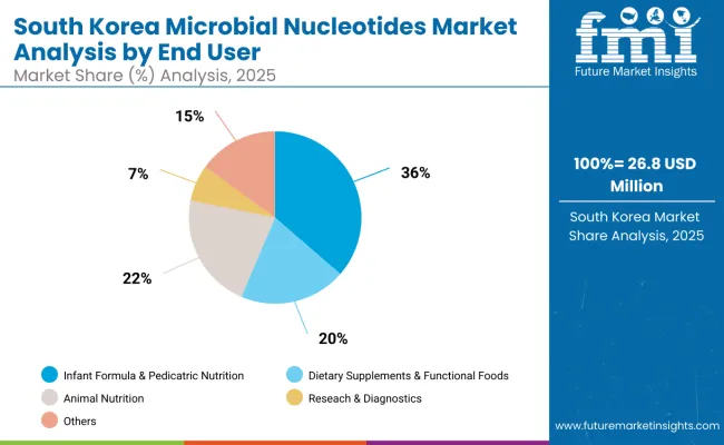 South Korea Microbial Nucleotides Market