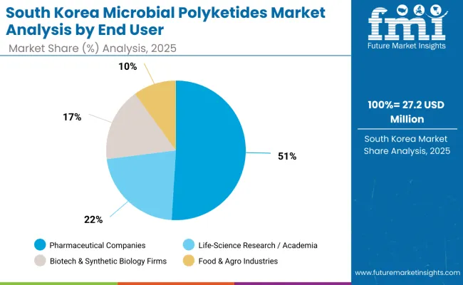 South Korea Microbial Polyketides Market