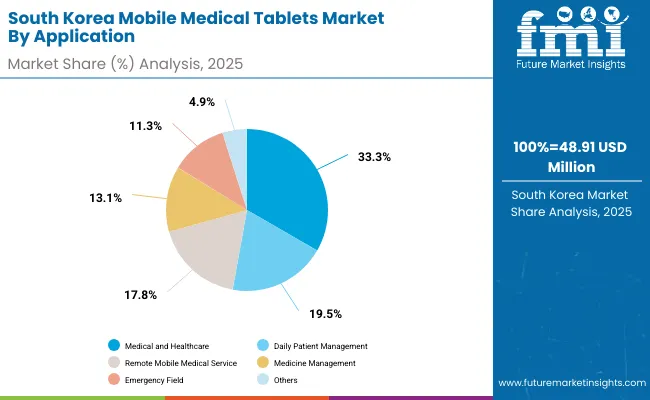 South Korea Mobile Medical Tablets Market By Application