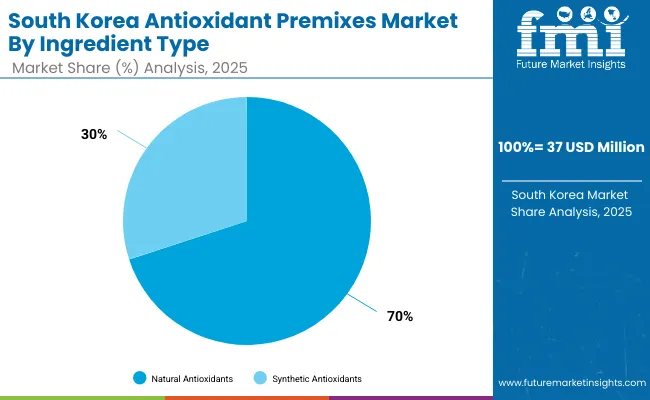 South Korea Mushroom Supplement Market