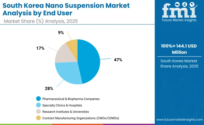 South Korea Nano Suspension Market By End User