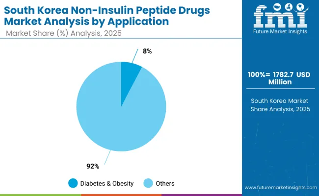 South Korea Non Insulin Peptide Drugs Market