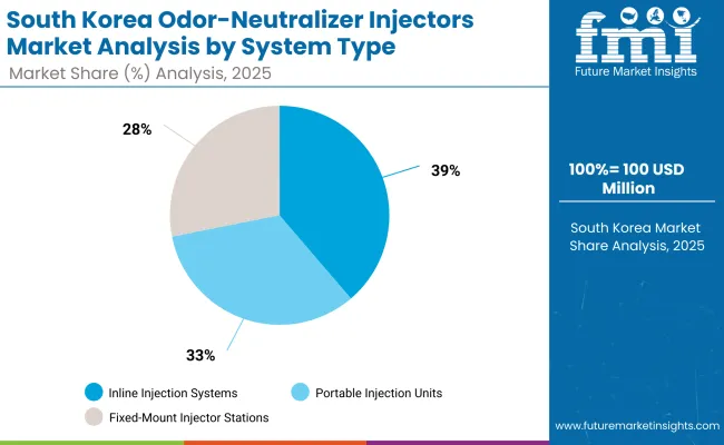 South Korea Odor Neutralizer Injectors Market