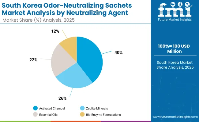 South Korea Odor Neutralizing Sachets Market South Korea Odor Neutralizing Sachets Market