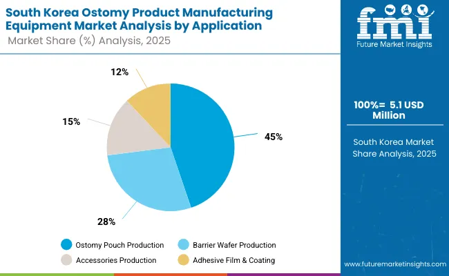 South Korea Ostomy Product Manufacturing Equipment Market South Korea Ostomy Product Manufacturing Equipment Market