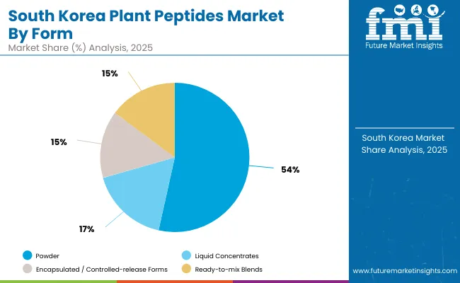 South Korea Plant Peptides Market