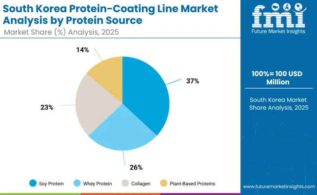 South Korea Protein Coating Line Market South Korea Protein Coating Line Market