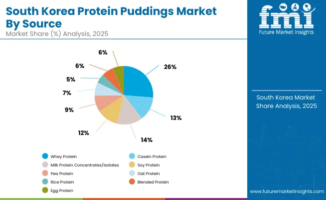 South Korea Protein Puddings Market