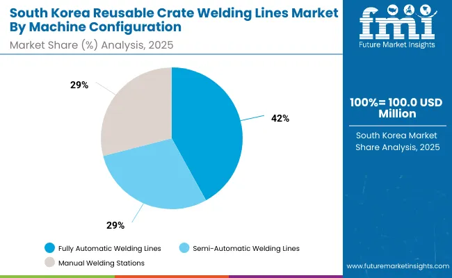 South Korea Reusable Crate Welding Lines Market