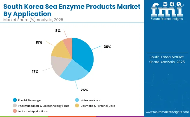 South Korea Sea Enzyme Products Market