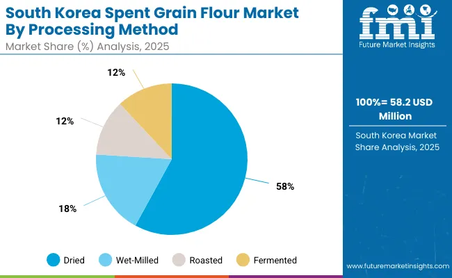 South Korea Spent Grain Flour Market