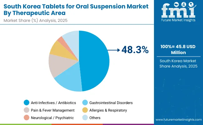 South Korea Tablets For Oral Suspension Market