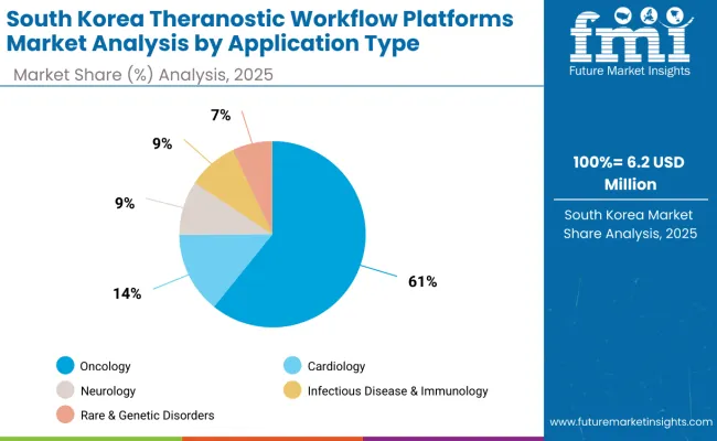 South Korea Theranostic Workflow Platforms Market By Application