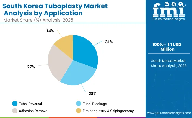 South Korea Tuboplasty Market