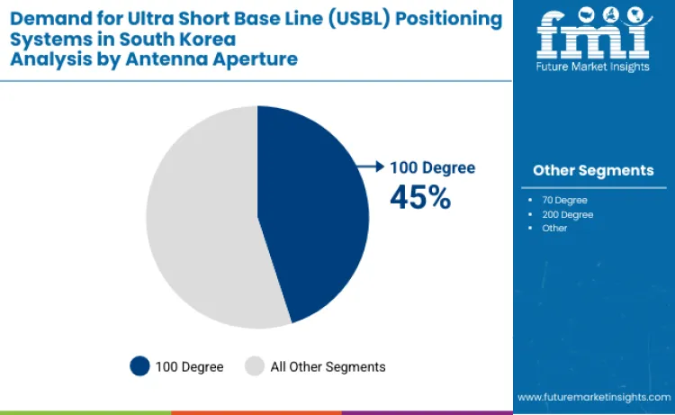 South Korea Ultra Short Base Line Usbl Positioning Systems Market By Antenna Aperture