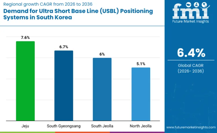 South Korea Ultra Short Base Line Usbl Positioning Systems Market By Country