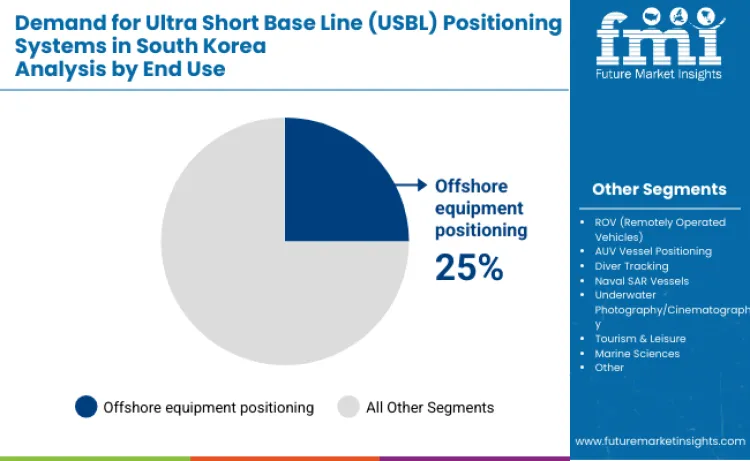 South Korea Ultra Short Base Line Usbl Positioning Systems Market By End Use
