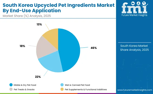 South Korea Upcycled Pet Ingredients Market
