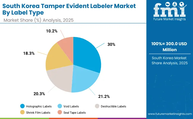 South Korea Uv Blocking Transparent Film Market