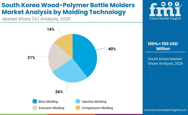 South Korea Wood Polymer Bottle Molders Market