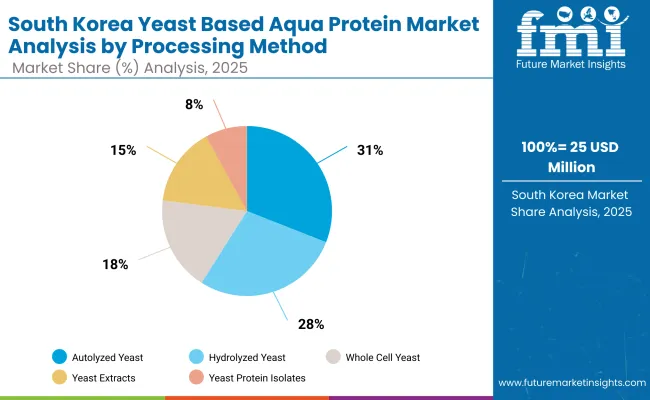 South Korea Yeast Based Aqua Protein Market