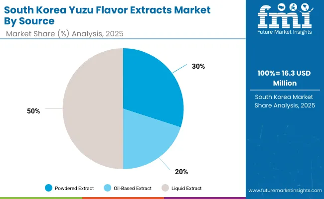South Korea Yuzu Flavor Extracts Market