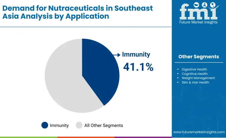 Southeast Asia Nutraceuticals Market By Application