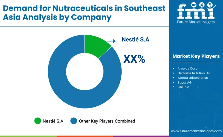 Southeast Asia Nutraceuticals Market By Company