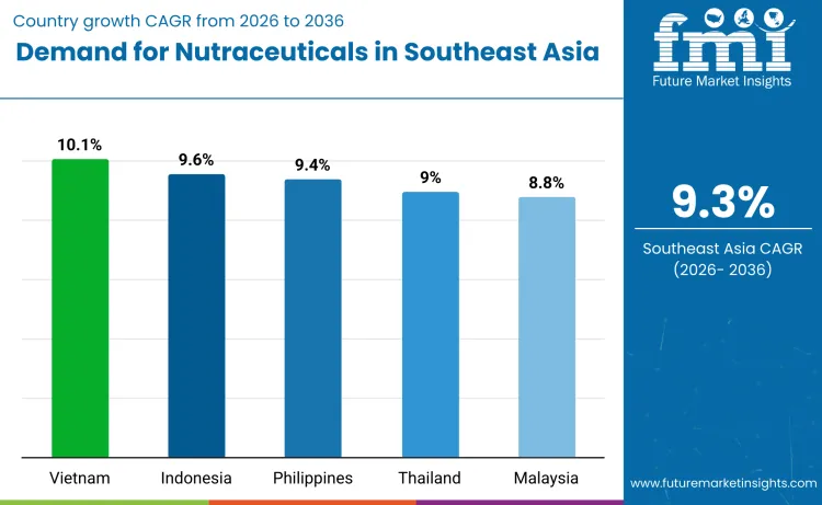 Southeast Asia Nutraceuticals Market By Country