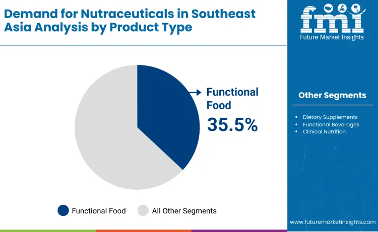 Southeast Asia Nutraceuticals Market By Product Type