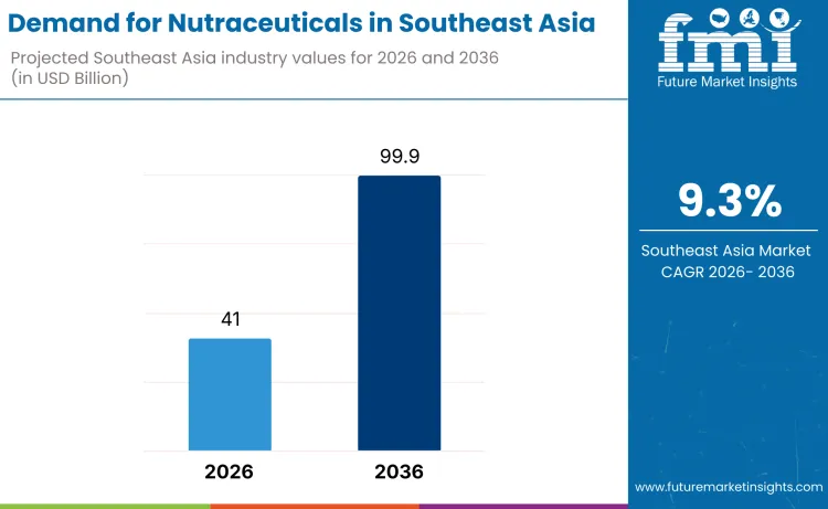 Southeast Asia Nutraceuticals Market