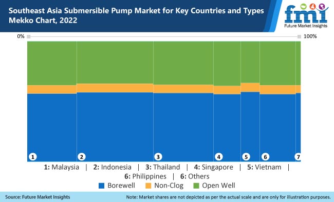 Southeast Asia Submersible Pumps Market