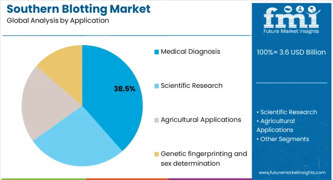 Southern Blotting Market Analysis By Application