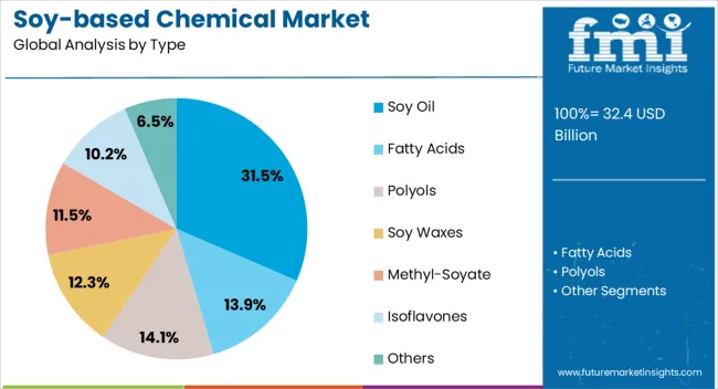Soy Based Chemical Market Analysis By Type
