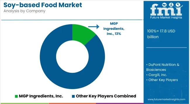 Soy Based Food Market By Company