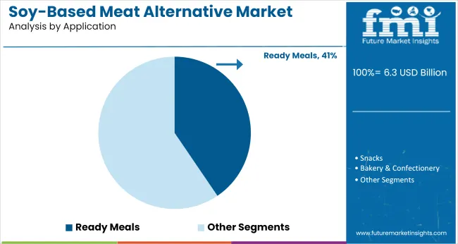 Soy Based Meat Alternative Market Analysis By Application