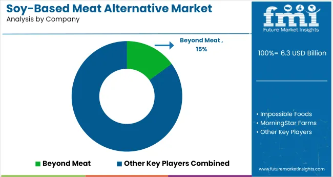 Soy Based Meat Alternative Market Analysis By Company