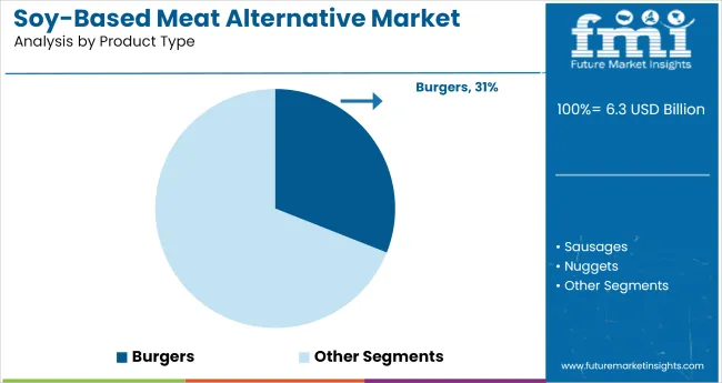 Soy Based Meat Alternative Market Analysis By Product Type