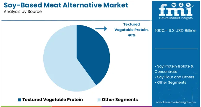 Soy Based Meat Alternative Market Analysis By Source