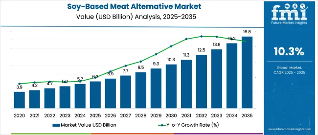 Soy Based Meat Alternative Market