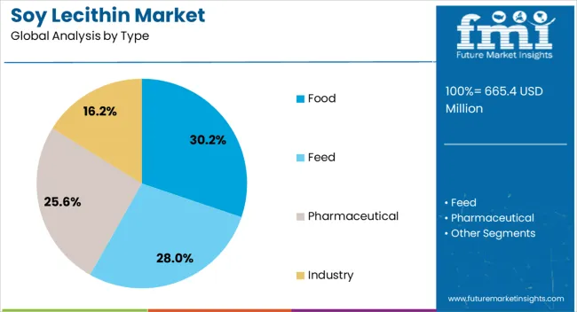 Soy Lecithin Market Analysis By Type