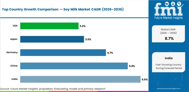 Soy Milk Market Cagr Analysis By Country Soy Milk Market Cagr Analysis By Country