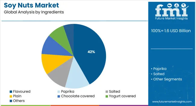 Soy Nuts Market Analysis By Ingredients