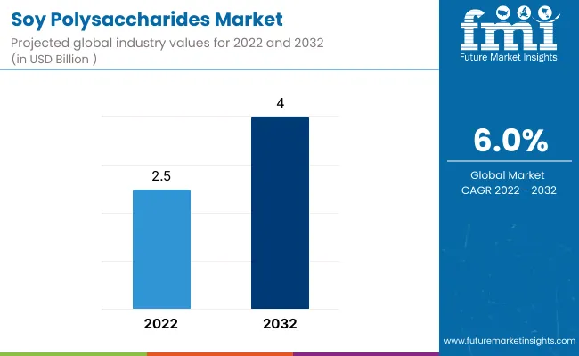 Soy Polysaccharides Market