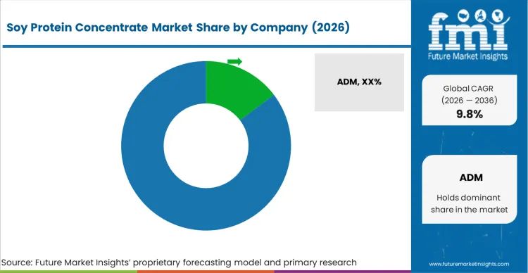 Soy Protein Concentrate Market Analysis By Company