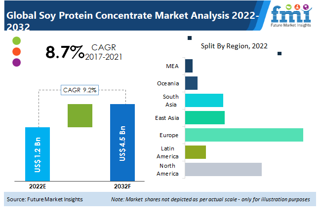 Soy Protein Concentrate Market