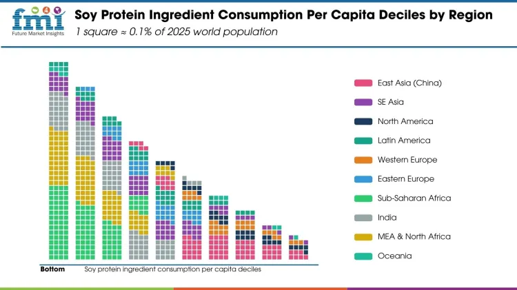 Soy Protein Ingredient Consumption Per Capita Deciles By Region