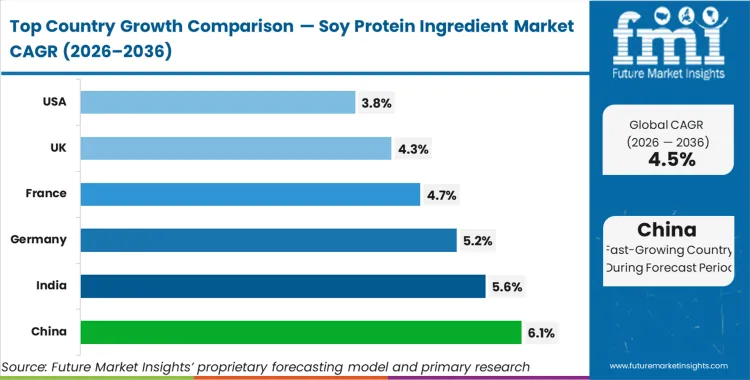 Soy Protein Ingredient Market Cagr Analysis By Country