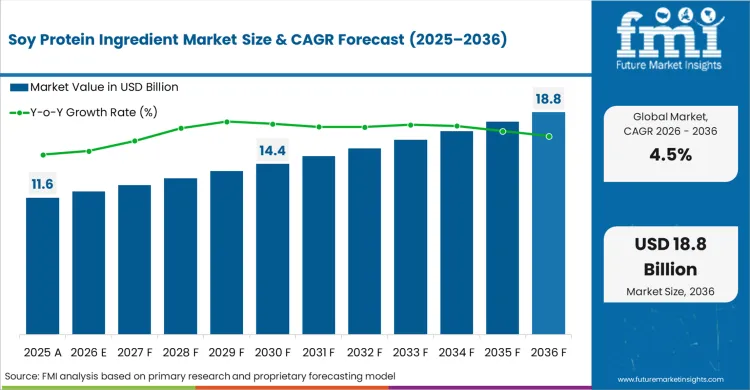 Soy Protein Ingredient Market Market Value Analysis